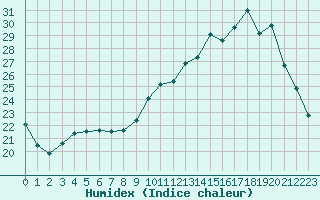 Courbe de l'humidex pour Cernay (86)