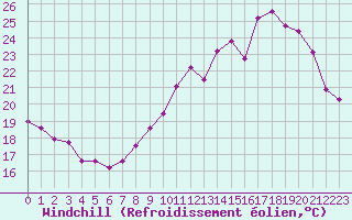 Courbe du refroidissement olien pour Valleroy (54)