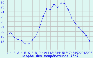 Courbe de tempratures pour Alistro (2B)