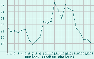 Courbe de l'humidex pour Dole-Tavaux (39)