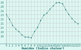 Courbe de l'humidex pour Marseille - Saint-Loup (13)