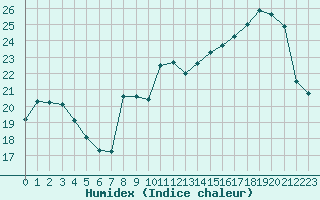 Courbe de l'humidex pour Renwez (08)