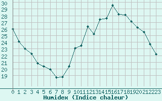 Courbe de l'humidex pour Champagne-sur-Seine (77)