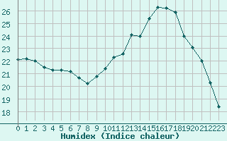 Courbe de l'humidex pour Lons-le-Saunier (39)