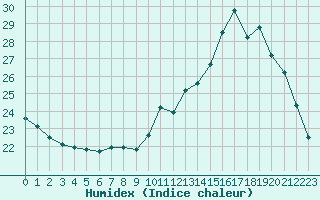 Courbe de l'humidex pour Muret (31)