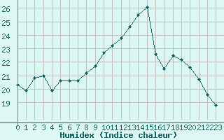 Courbe de l'humidex pour Forceville (80)