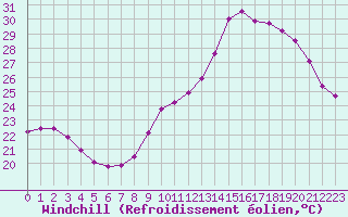 Courbe du refroidissement olien pour Perpignan (66)