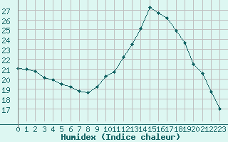 Courbe de l'humidex pour Lamballe (22)