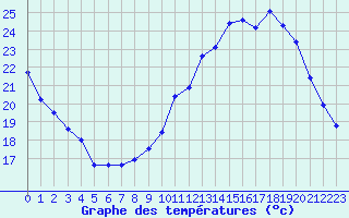 Courbe de tempratures pour Orly (91)