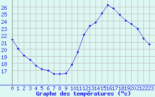 Courbe de tempratures pour Le Bourget (93)