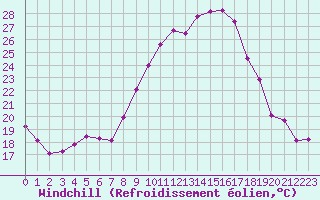 Courbe du refroidissement olien pour Ble / Mulhouse (68)