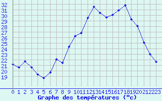 Courbe de tempratures pour Nris-les-Bains (03)