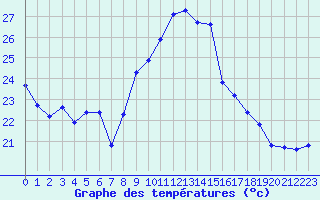 Courbe de tempratures pour Saint-Georges-d