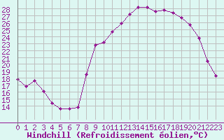 Courbe du refroidissement olien pour Bourg-en-Bresse (01)