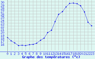 Courbe de tempratures pour Bergerac (24)