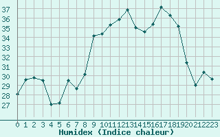 Courbe de l'humidex pour Porquerolles (83)