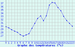 Courbe de tempratures pour Leucate (11)