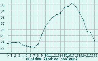 Courbe de l'humidex pour Ble / Mulhouse (68)