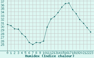 Courbe de l'humidex pour Agde (34)