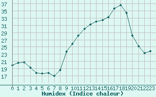 Courbe de l'humidex pour Chambry / Aix-Les-Bains (73)