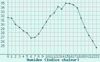 Courbe de l'humidex pour Saint-Jean-de-Vedas (34)