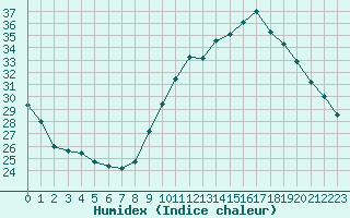 Courbe de l'humidex pour Toulouse-Blagnac (31)