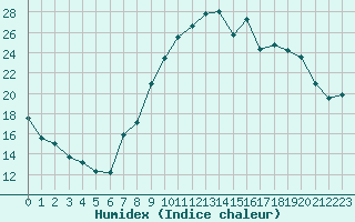 Courbe de l'humidex pour Seichamps (54)