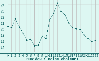 Courbe de l'humidex pour Toulon (83)