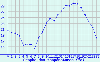 Courbe de tempratures pour Sauteyrargues (34)