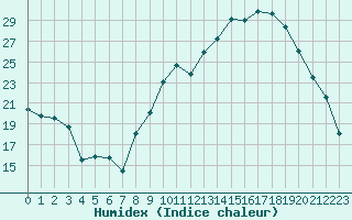 Courbe de l'humidex pour Sauteyrargues (34)