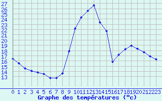 Courbe de tempratures pour Lussat (23)