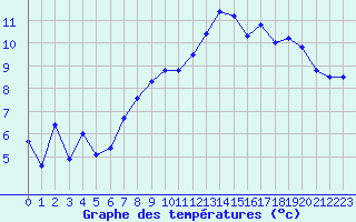 Courbe de tempratures pour Lanvoc (29)