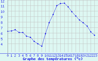 Courbe de tempratures pour Perpignan Moulin  Vent (66)