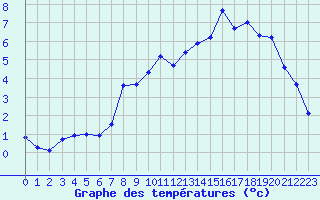 Courbe de tempratures pour Hohrod (68)