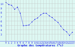 Courbe de tempratures pour Aytr-Plage (17)