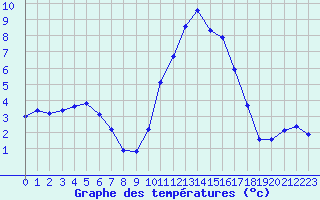 Courbe de tempratures pour La Javie (04)
