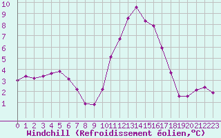 Courbe du refroidissement olien pour La Javie (04)