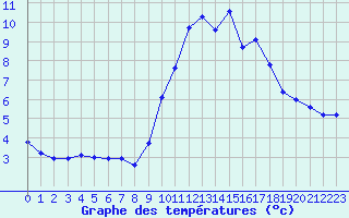 Courbe de tempratures pour Monts-sur-Guesnes (86)