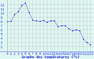 Courbe de tempratures pour Guret Saint-Laurent (23)