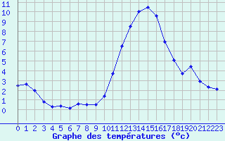 Courbe de tempratures pour Dole-Tavaux (39)