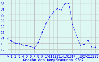 Courbe de tempratures pour La Beaume (05)