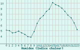 Courbe de l'humidex pour Lagny-sur-Marne (77)