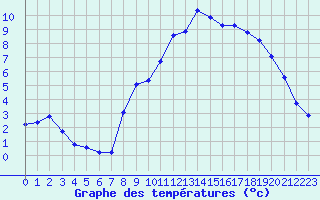 Courbe de tempratures pour Hohrod (68)