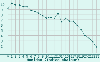 Courbe de l'humidex pour Mont-Aigoual (30)