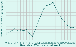 Courbe de l'humidex pour Poitiers (86)