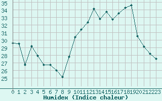 Courbe de l'humidex pour Saint-Mdard-d'Aunis (17)