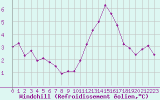 Courbe du refroidissement olien pour Cap de la Hve (76)