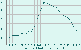 Courbe de l'humidex pour La Javie (04)