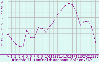 Courbe du refroidissement olien pour Castres-Nord (81)