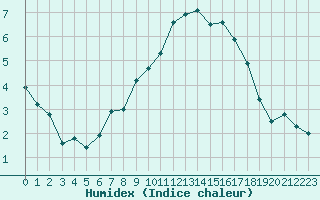 Courbe de l'humidex pour Niort (79)